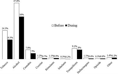 Psychoactive Substance Use and Its Relationship to Stress, Emotional State, Depressive Symptomatology, and Perceived Threat During the COVID-19 Pandemic in Mexico